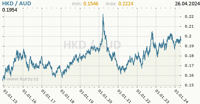 Vvoj kurzu HKD/AUD - graf