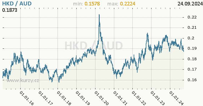 Vvoj kurzu HKD/AUD - graf