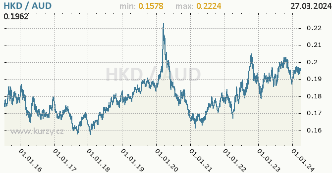 Vvoj kurzu HKD/AUD - graf