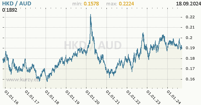 Vvoj kurzu HKD/AUD - graf