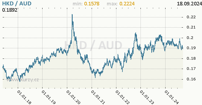 Vvoj kurzu HKD/AUD - graf