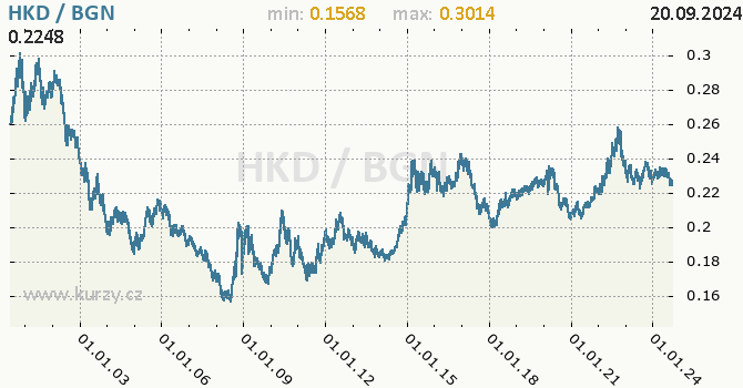 Vvoj kurzu HKD/BGN - graf