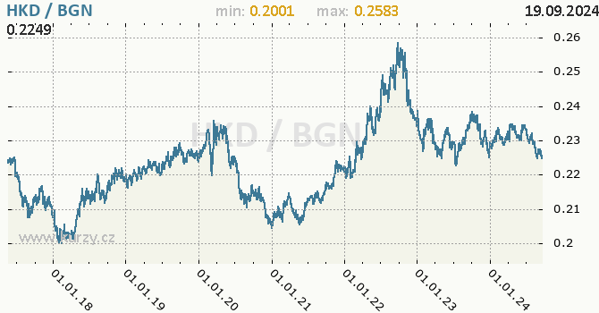 Vvoj kurzu HKD/BGN - graf