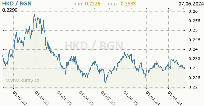 Vvoj kurzu HKD/BGN - graf