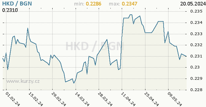Vvoj kurzu HKD/BGN - graf