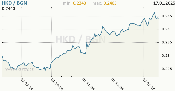 Vvoj kurzu HKD/BGN - graf