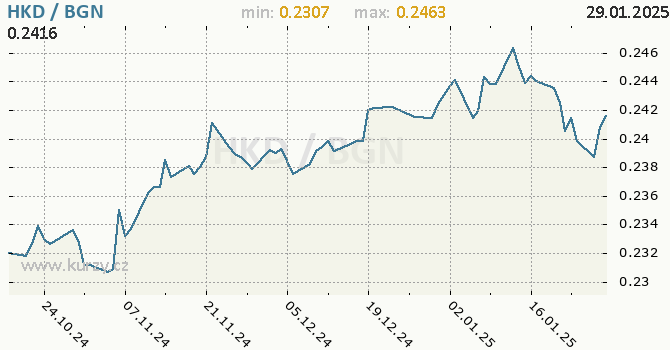Vvoj kurzu HKD/BGN - graf
