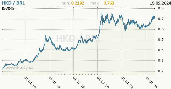 Vvoj kurzu HKD/BRL - graf