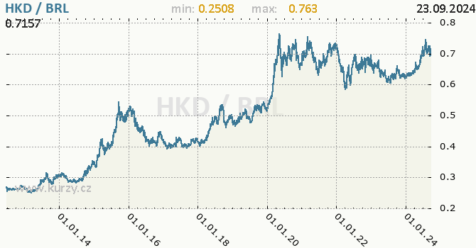 Vvoj kurzu HKD/BRL - graf