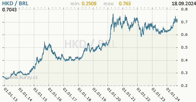 Vvoj kurzu HKD/BRL - graf