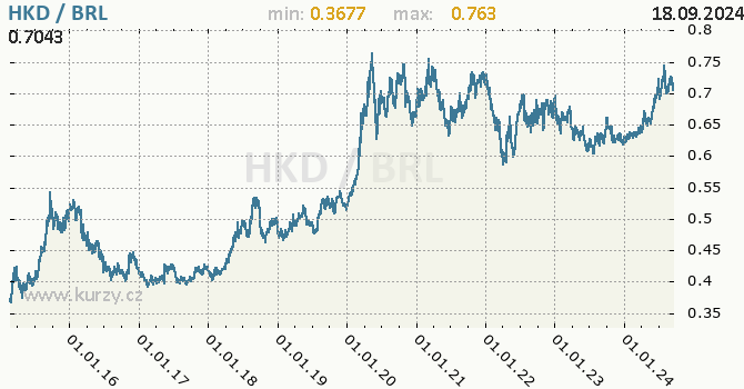 Vvoj kurzu HKD/BRL - graf