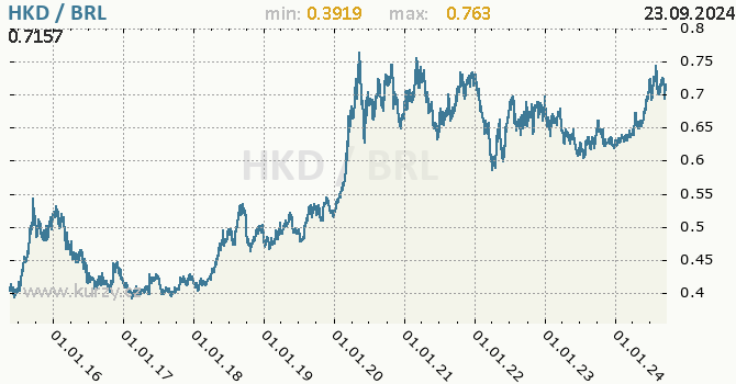 Vvoj kurzu HKD/BRL - graf