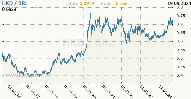 Vvoj kurzu HKD/BRL - graf