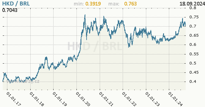 Vvoj kurzu HKD/BRL - graf