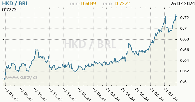 Vvoj kurzu HKD/BRL - graf