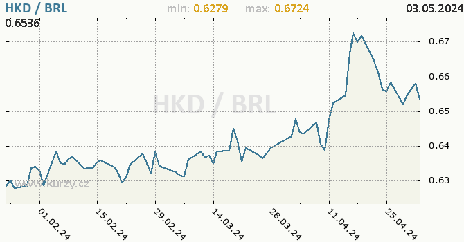 Vvoj kurzu HKD/BRL - graf