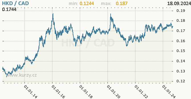 Vvoj kurzu HKD/CAD - graf