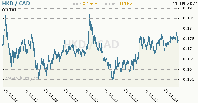 Vvoj kurzu HKD/CAD - graf