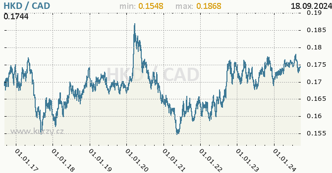 Vvoj kurzu HKD/CAD - graf