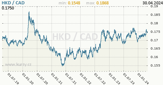 Vvoj kurzu HKD/CAD - graf