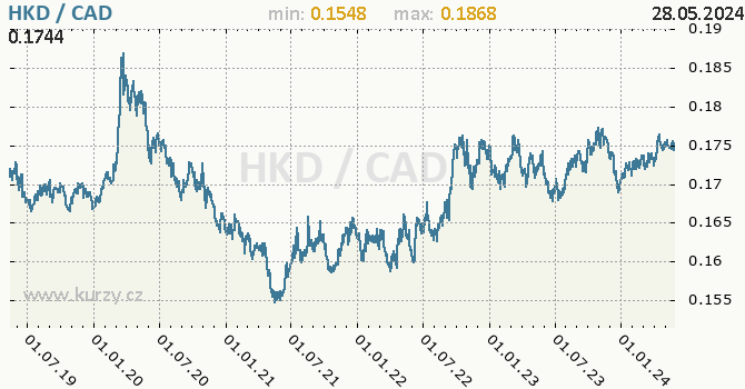 Vvoj kurzu HKD/CAD - graf