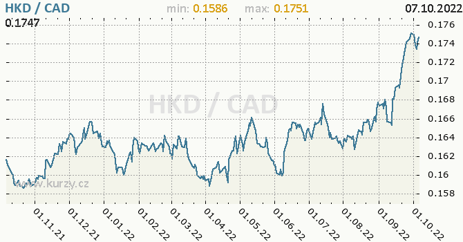 Vývoj kurzu HKD/CAD - graf