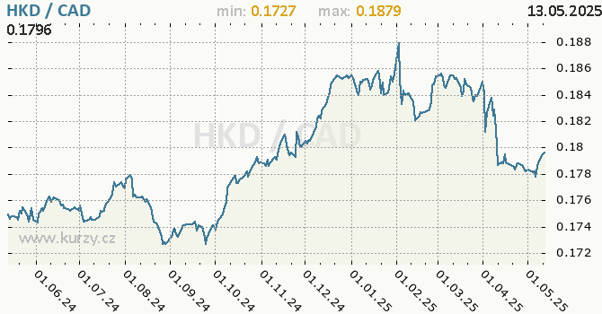 Vvoj kurzu HKD/CAD - graf