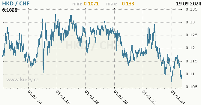 Vvoj kurzu HKD/CHF - graf