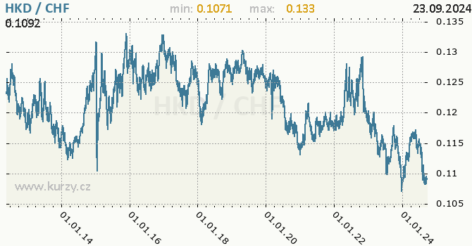 Vvoj kurzu HKD/CHF - graf