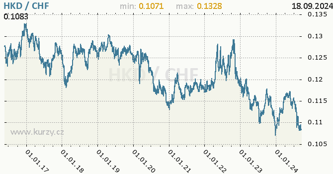 Vvoj kurzu HKD/CHF - graf