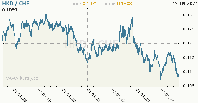 Vvoj kurzu HKD/CHF - graf