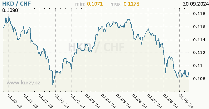 Vvoj kurzu HKD/CHF - graf