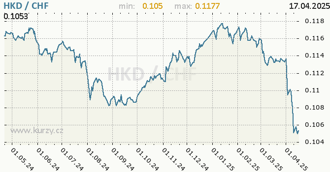 Vvoj kurzu HKD/CHF - graf
