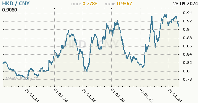 Vvoj kurzu HKD/CNY - graf