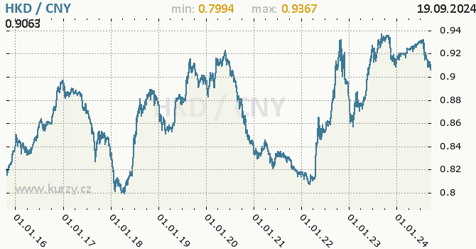 Vvoj kurzu HKD/CNY - graf