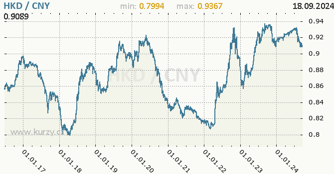 Vvoj kurzu HKD/CNY - graf