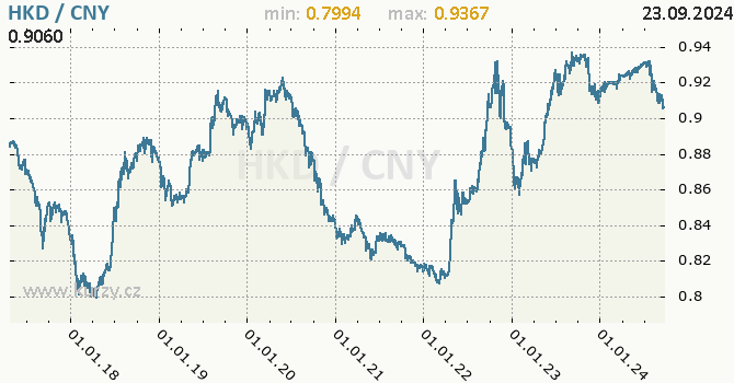 Vvoj kurzu HKD/CNY - graf