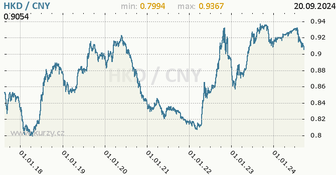 Vvoj kurzu HKD/CNY - graf