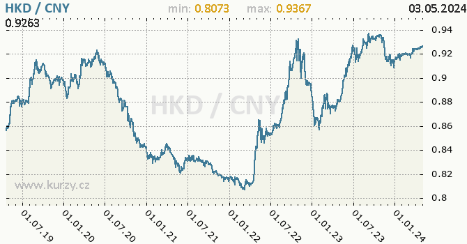 Vvoj kurzu HKD/CNY - graf
