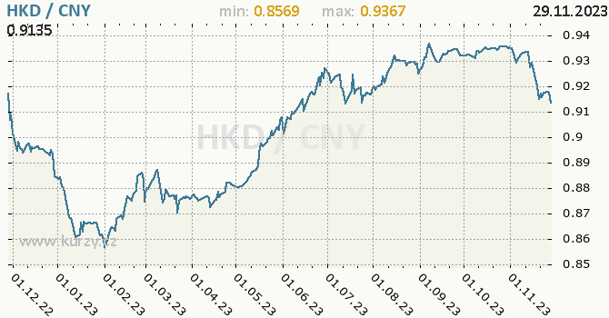 Vývoj kurzu HKD/CNY - graf