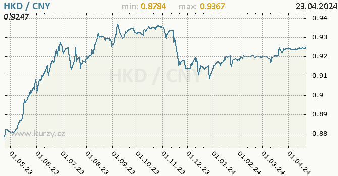 Vvoj kurzu HKD/CNY - graf
