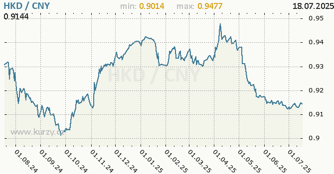 Graf HKD / CNY denní hodnoty, 1 rok, formát 670 x 350 (px) PNG
