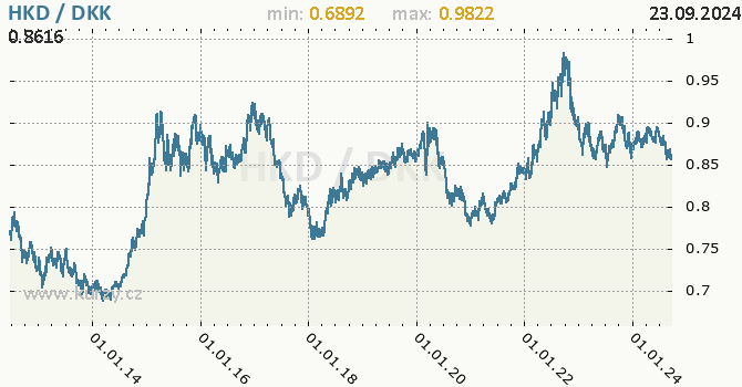 Vvoj kurzu HKD/DKK - graf