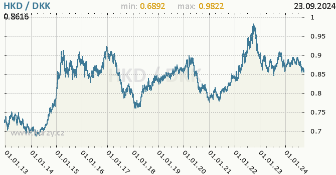 Vvoj kurzu HKD/DKK - graf