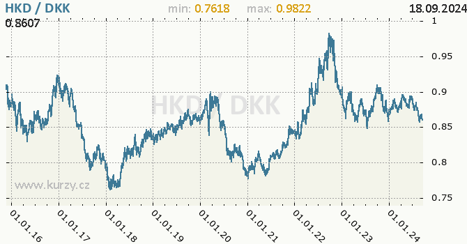 Vvoj kurzu HKD/DKK - graf