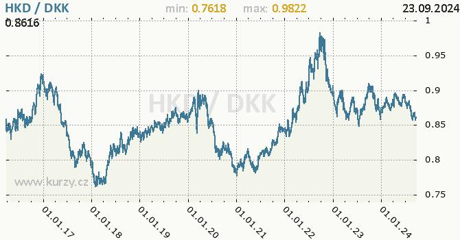 Vvoj kurzu HKD/DKK - graf