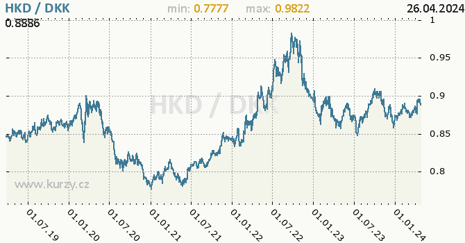 Vvoj kurzu HKD/DKK - graf