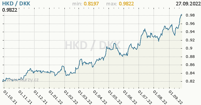 Vývoj kurzu HKD/DKK - graf