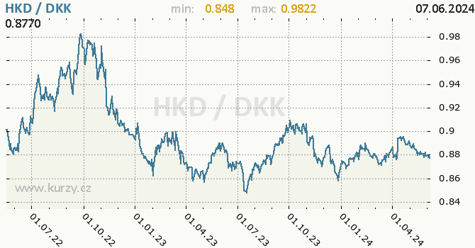 Vvoj kurzu HKD/DKK - graf