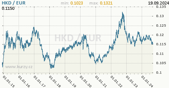 Vvoj kurzu HKD/EUR - graf